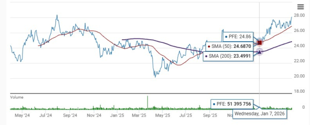 PFE Shares Remain Above 200 & 50-Day Moving Averages for 3 Months: Strategies to Consider