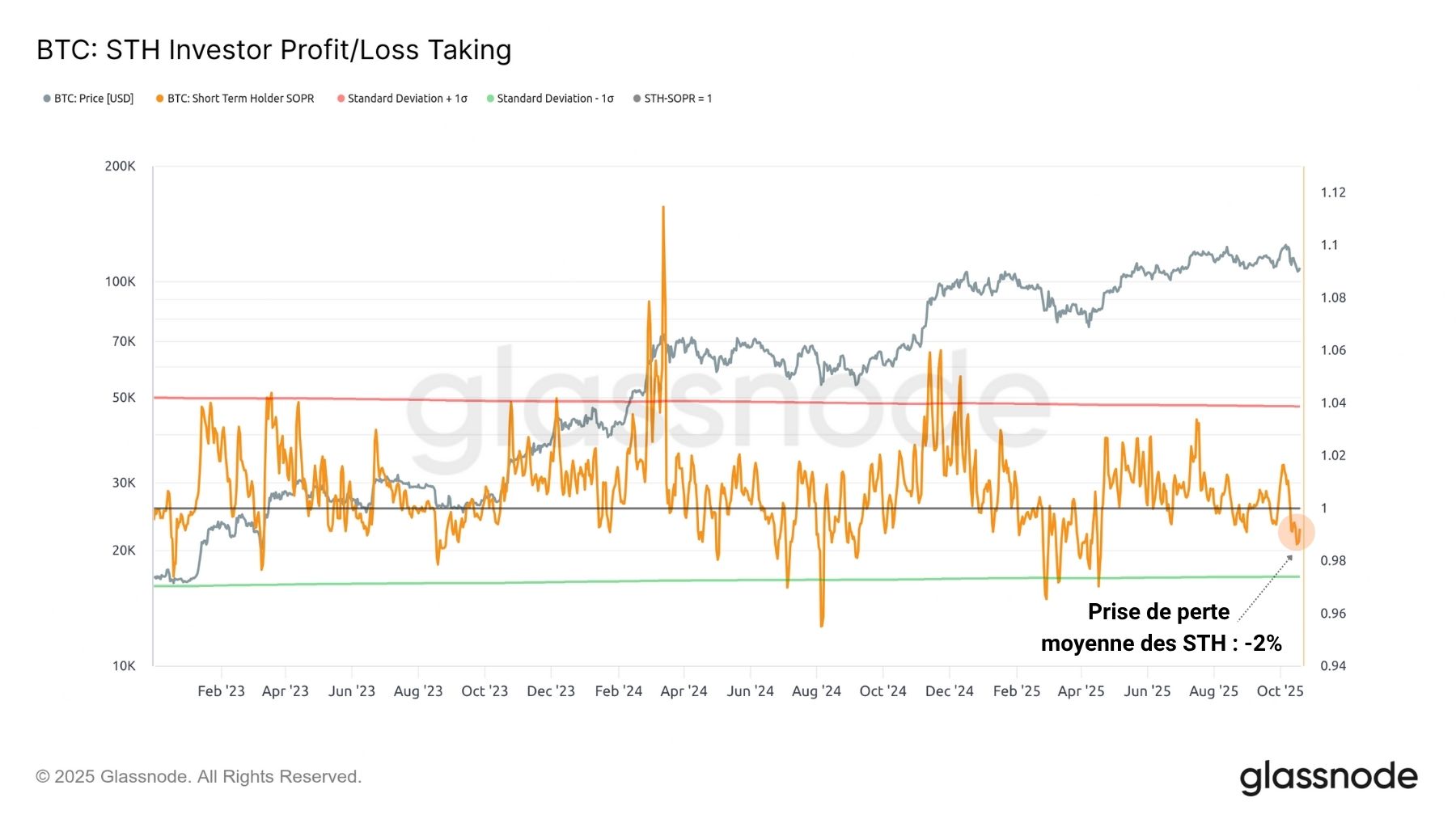 Une dernière chance pour le BTC ? Analyse on-chain du BTC avec Prof. Chaîne