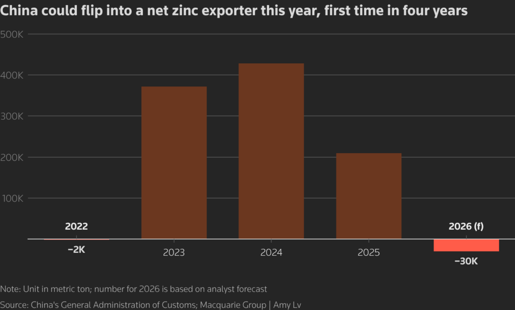 China could become a net refined zinc exporter in 2026, analysts say image 0
