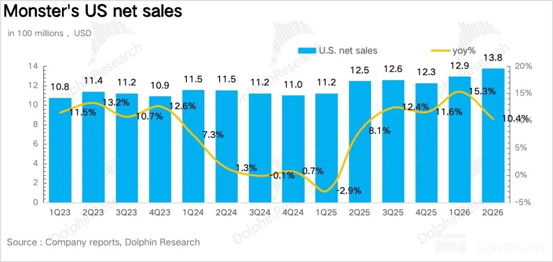 Monster: Skyrocketing Valuation, How Long Can the