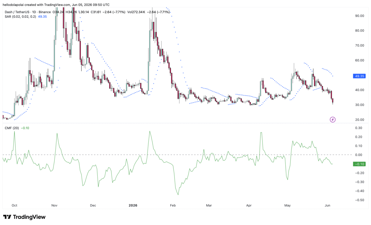 DASH: Bears close in on $29 support after 427% rally unwinds image 3