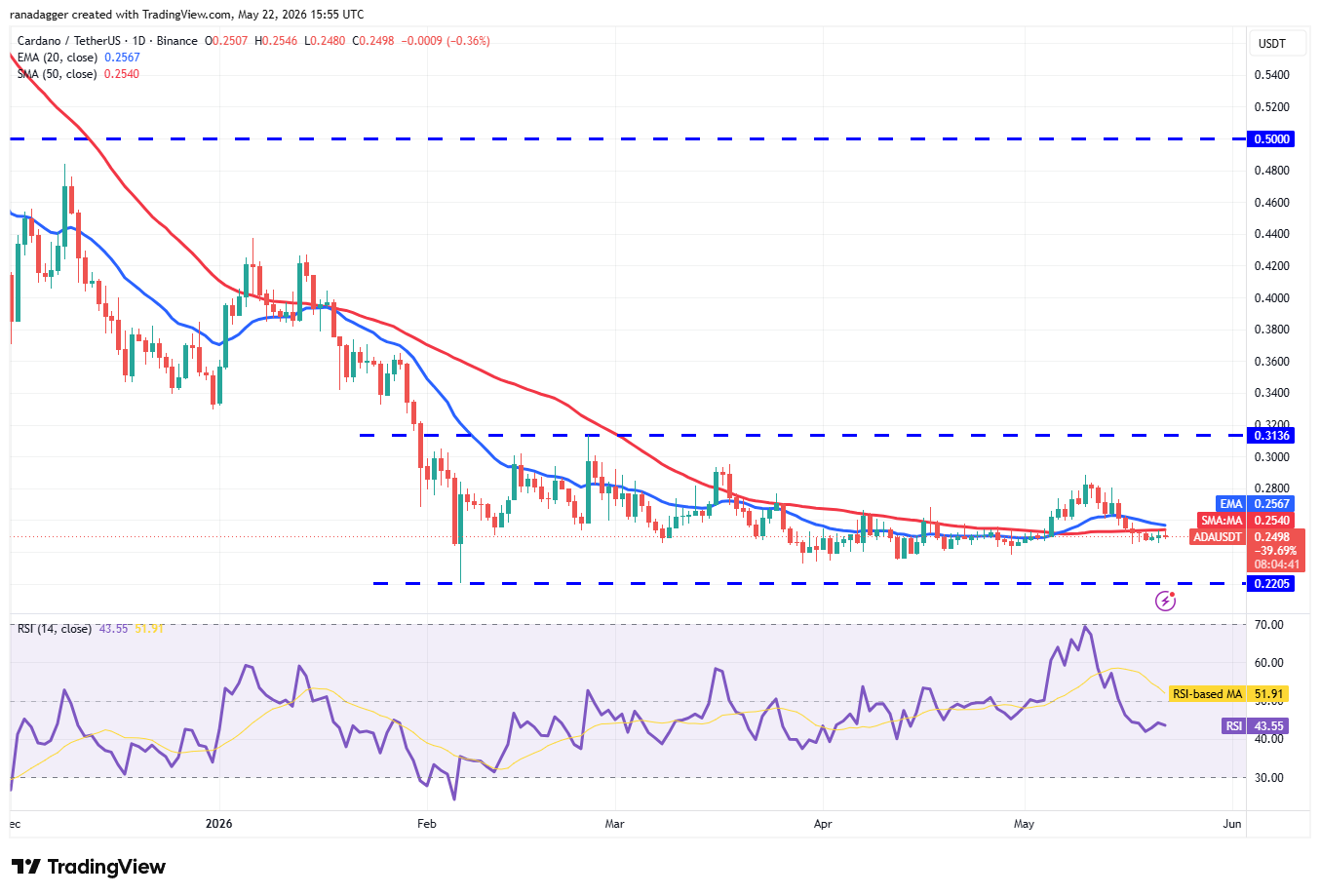 Price predictions 5/22: BTC, ETH, BNB, XRP, SOL, DOGE, HYPE, ADA, ZEC, BCH image 8