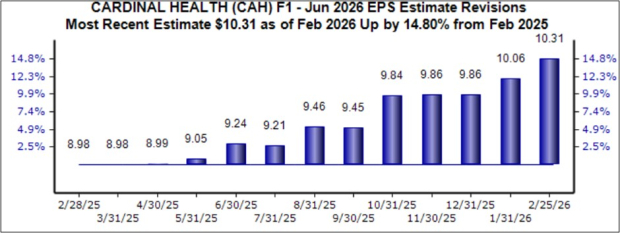 3 Big Winners from the 2025 Q4 Earnings Cycle: CAH, BOOT, PLTR image 5