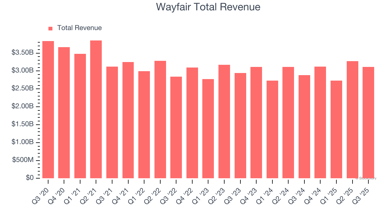 Wayfair (W) To Report Earnings Tomorrow: Here Is What To Expect image