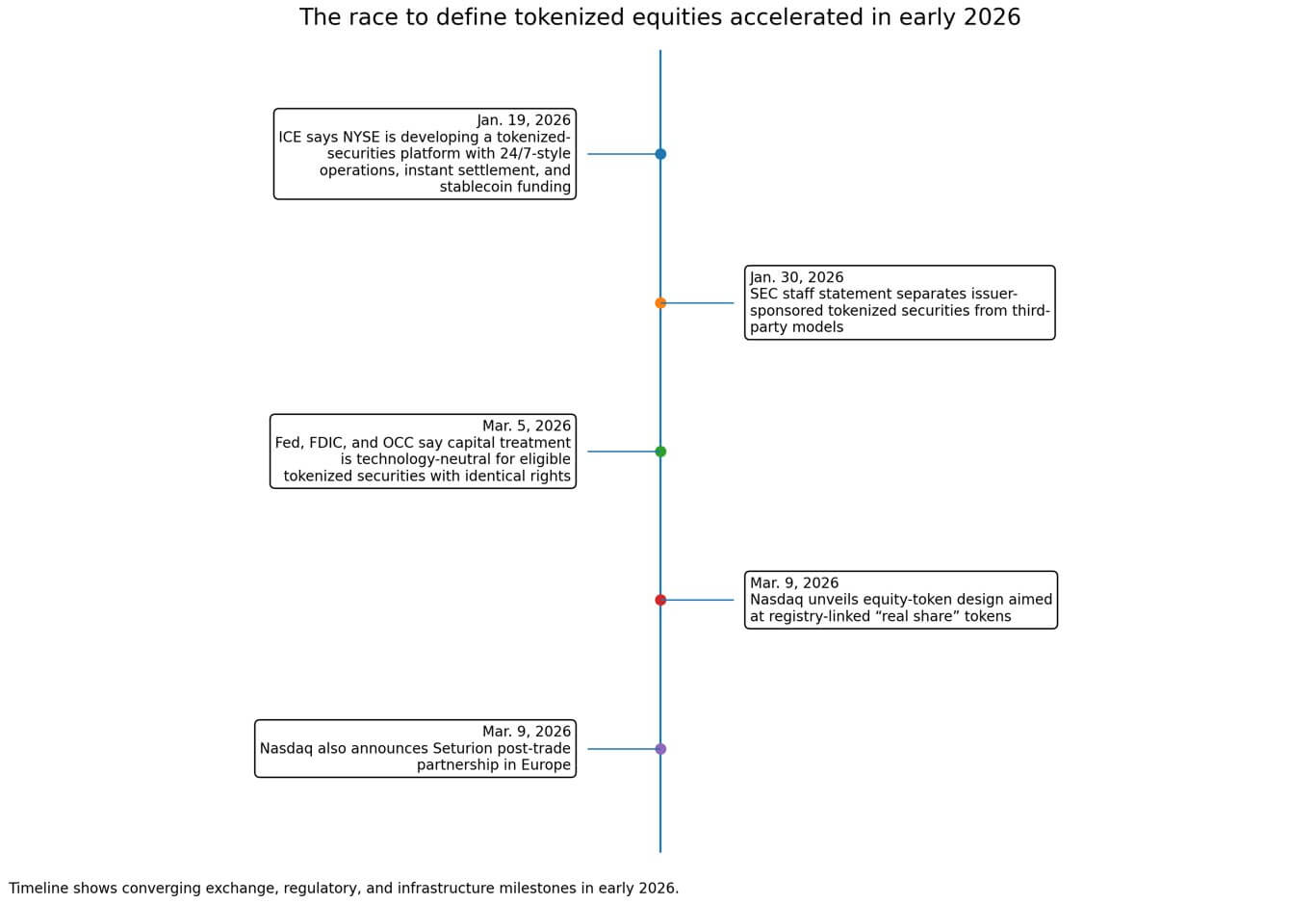 People traded $25B of crypto stock tokens that do not make them stockholders image 3