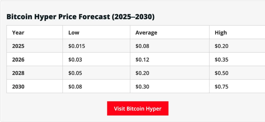 Bitcoin Hyper Price Prediction 2030: Fed Opens Banking Doors as DeepSnitch AI Prepares to Dominate the Market in Weeks
