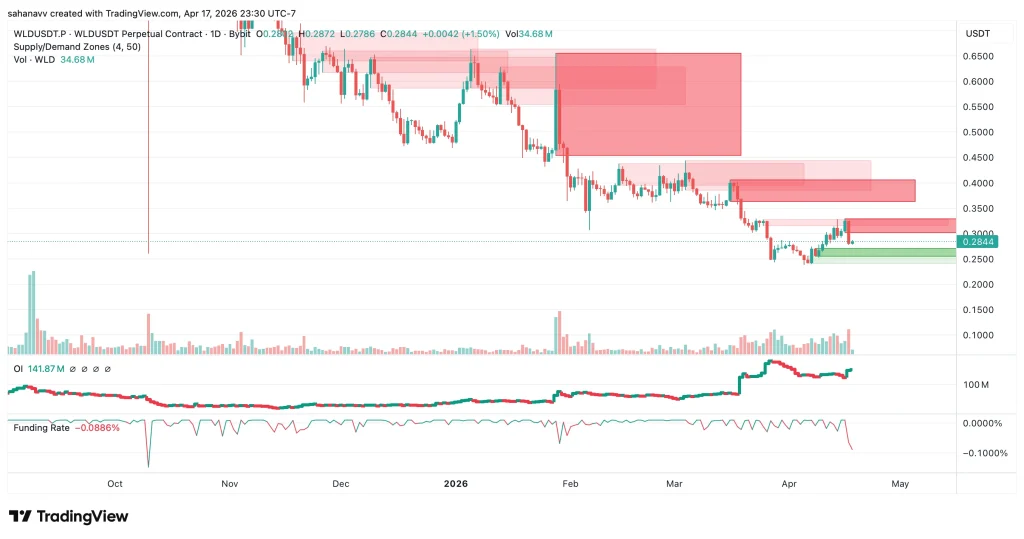 Worldcoin Drops 10% Despite Easing Market Pressure — Can WLD Reclaim $0.30? image 0