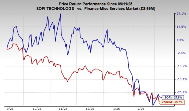 SoFi Stock Down 28% in Six Months: Is it Time to Start Collecting? image 0