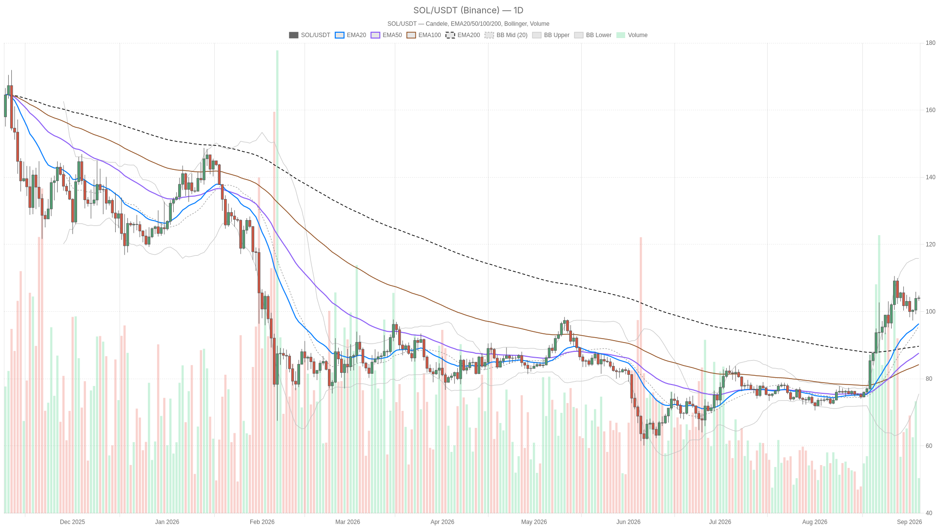 Solana Price Today Sits at $104 as Bullish Structure Meets Fading Momentum image 2