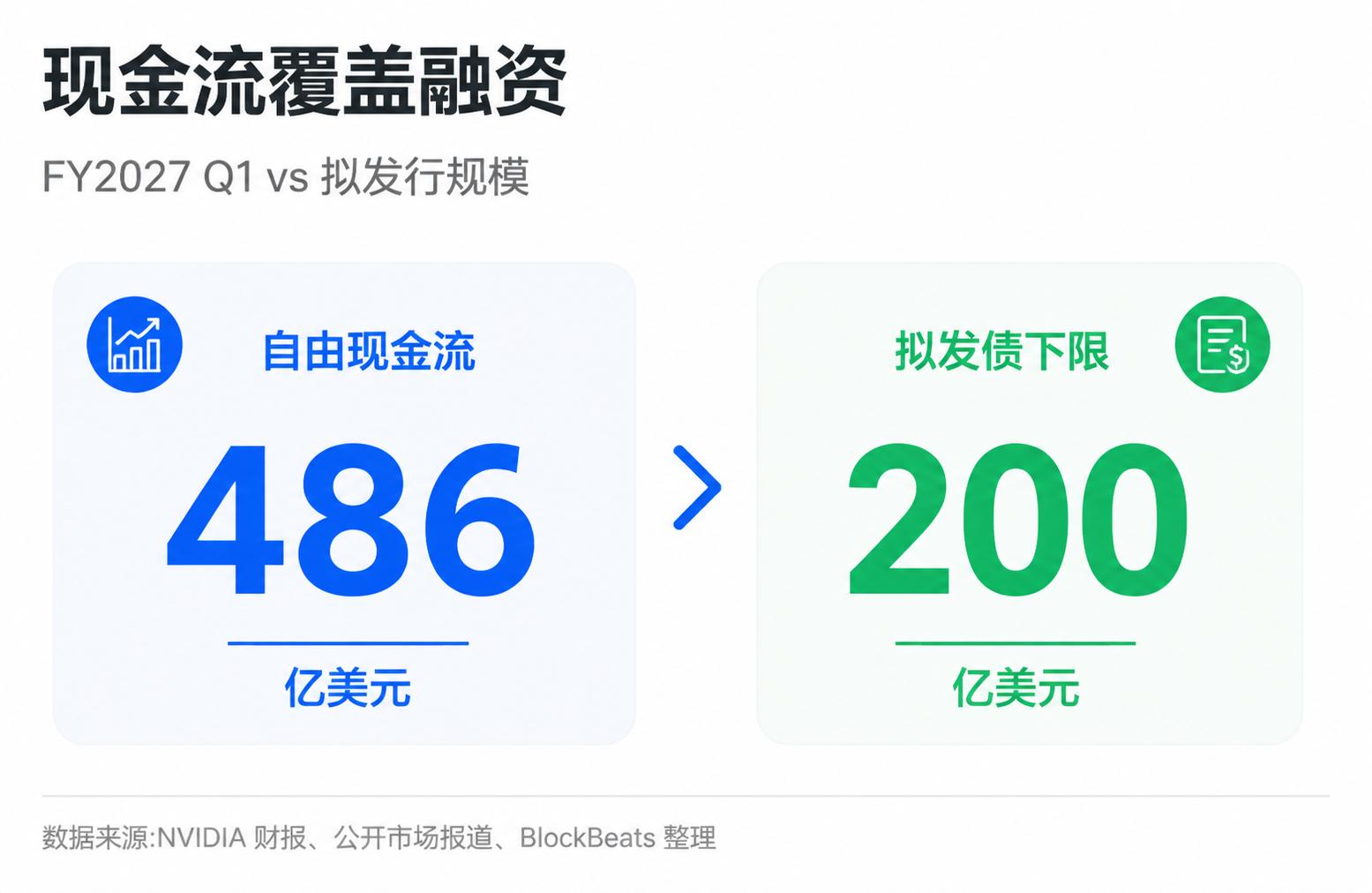 英伟达不缺钱,为什么还要借 200 亿美元?