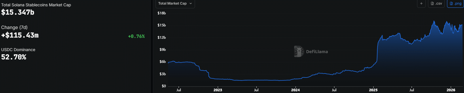 Is Solana ‘digital credit’ king of 2026? Saylor and Circle’s Q4 data say…