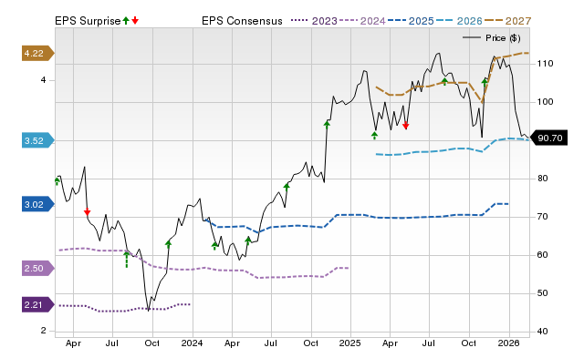 Planet Fitness (PLNT) Earnings Expected to Grow: What to Know Ahead of Next Week's Release