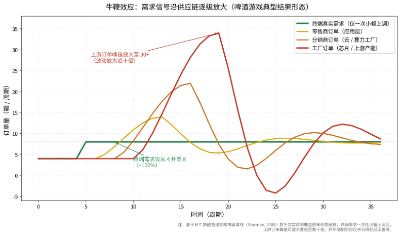 看不见的牛鞭:算力终将冗余 image 0