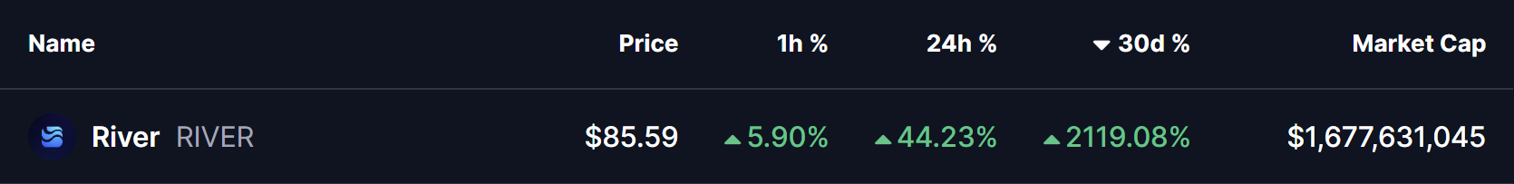 $RIVER Jumps Following Partnership With United Stablecoin to Expand Utility
