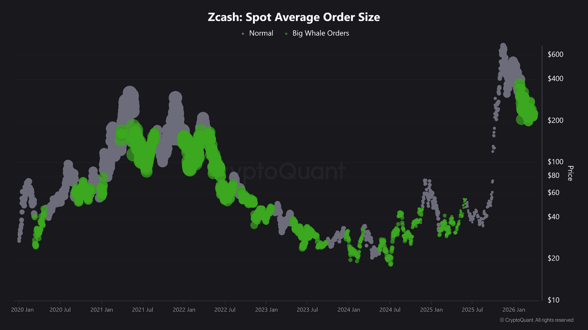 Liệu Zcash (ZEC) có bứt phá sau khi nhận được dòng vốn 10 triệu đô la? image 1