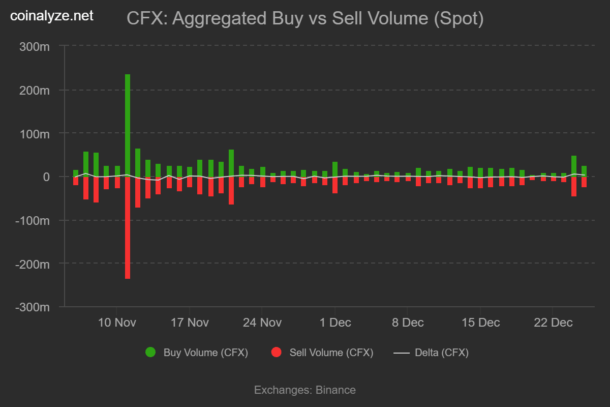 Conflux salta 9% com acordo de jogos de IA – $0,093 é o próximo SOMENTE SE…