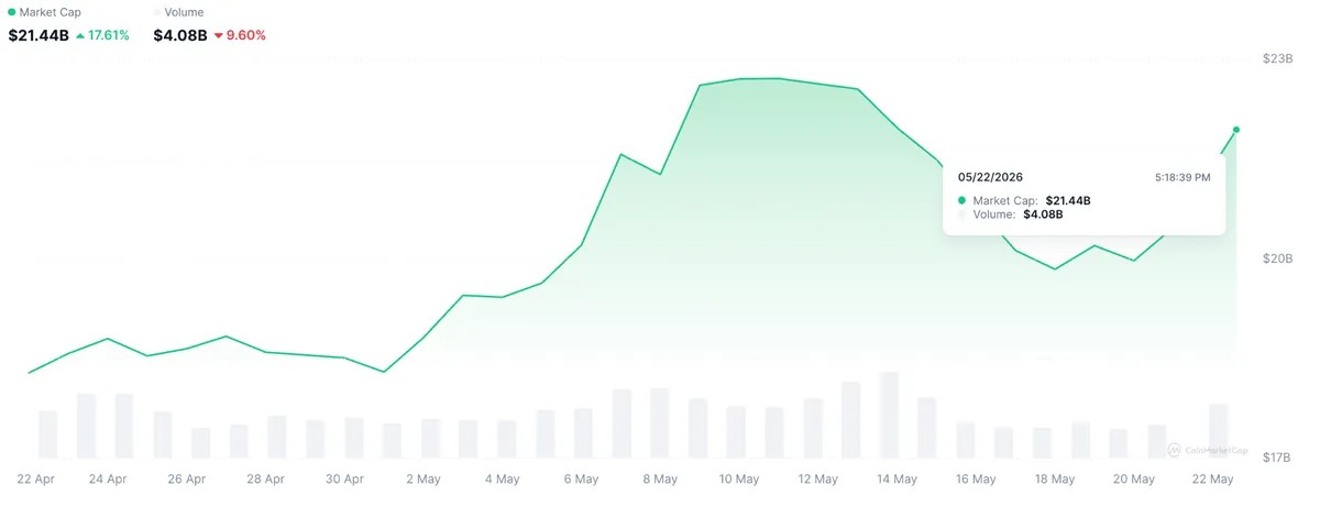 Near Leads AI Token Rally With 50% Surge as $5 Price Target Emerges image 5