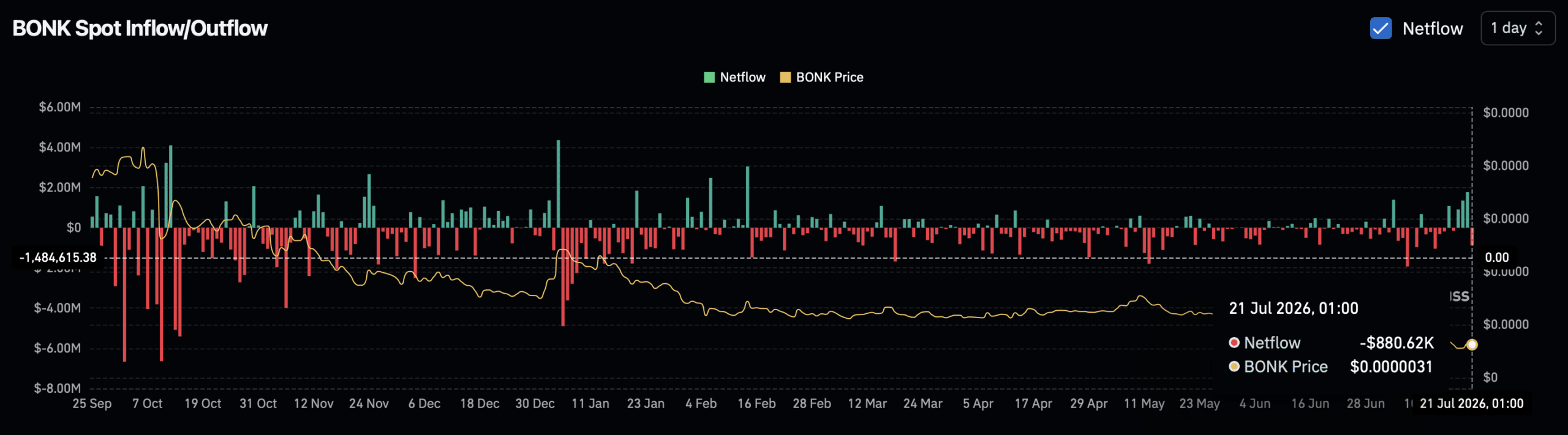 BONK explodes 11% but bears load up: THIS data says that the rally is a trap image 1