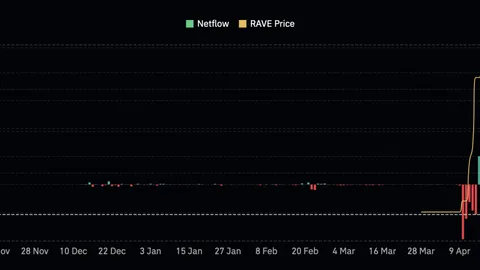 RaveDAO drops 12% – Will whales push RAVE prices even lower?