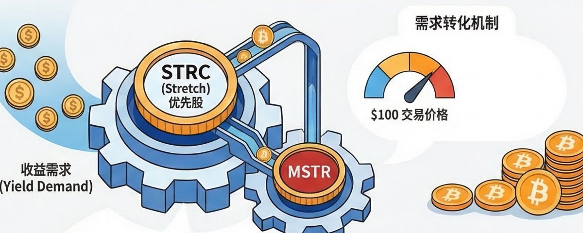 BTC上涨的秘密:MSTR的新飞轮——STRC