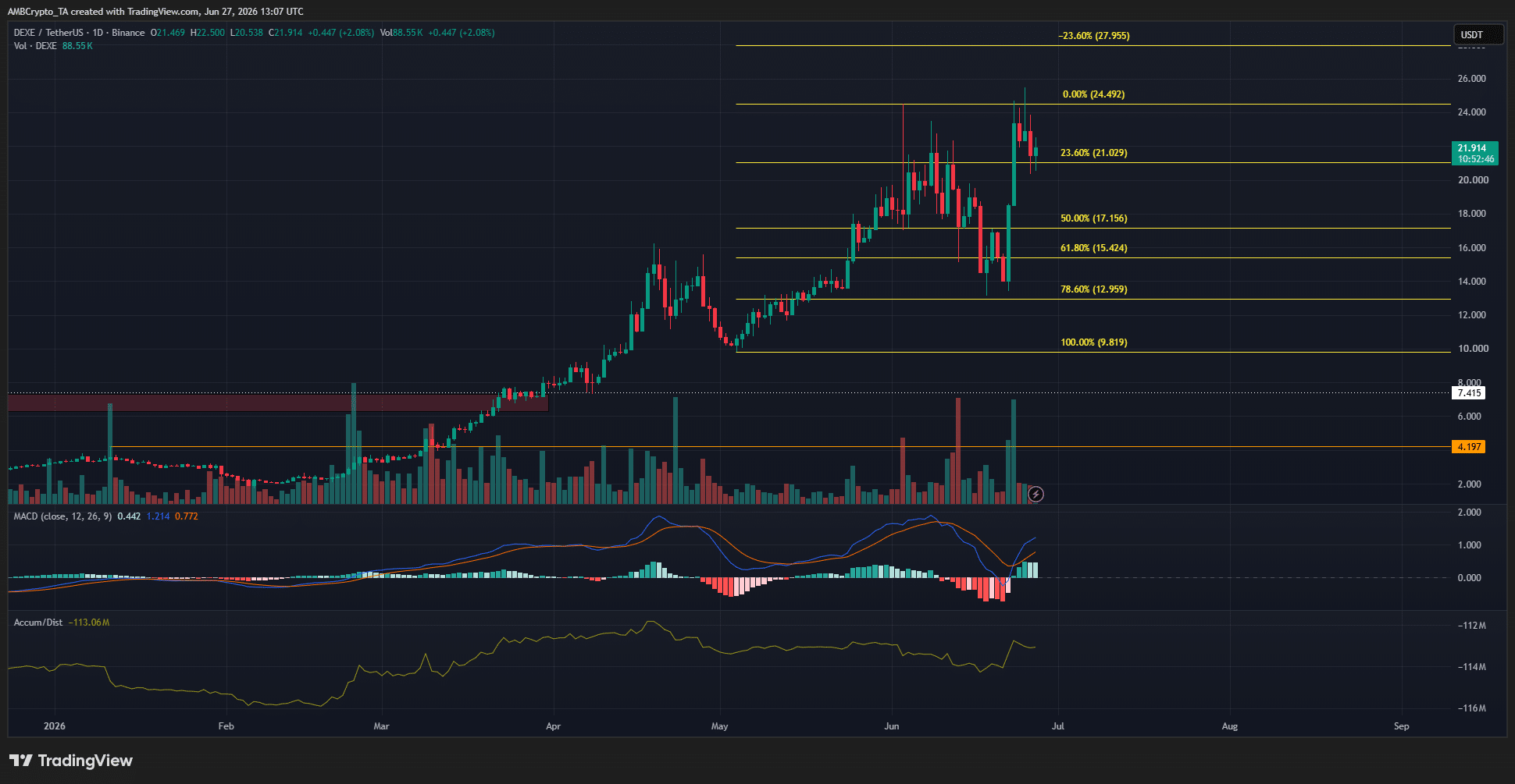 Examining if DEXE will remain decoupled from bearish crypto market image 1