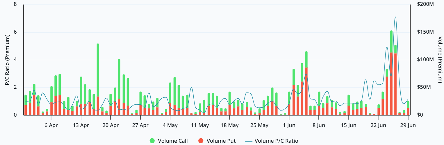 Bitcoin put-call ratio hits 1-year high: Are bears preparing for drop to $55K? image