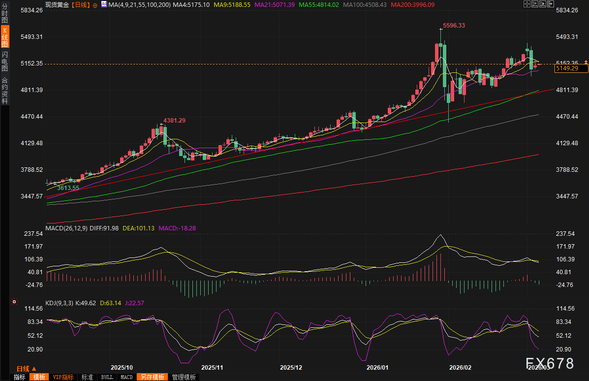 黄金交易提醒：美伊战火持续！金价企稳反弹近1%，更多涨势在后面？