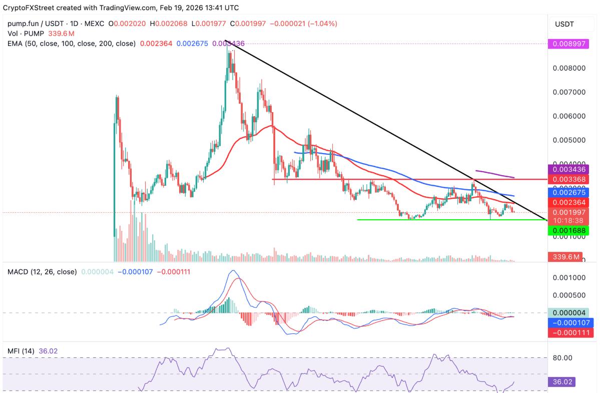 Áp lực bán lẻ kéo giá PUMP lao dốc, đánh mất vùng hỗ trợ quan trọng image 2