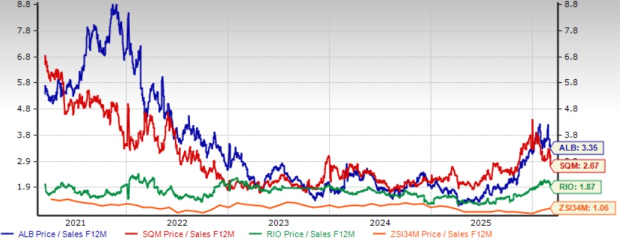 ALB vs Industry P/S Ratio