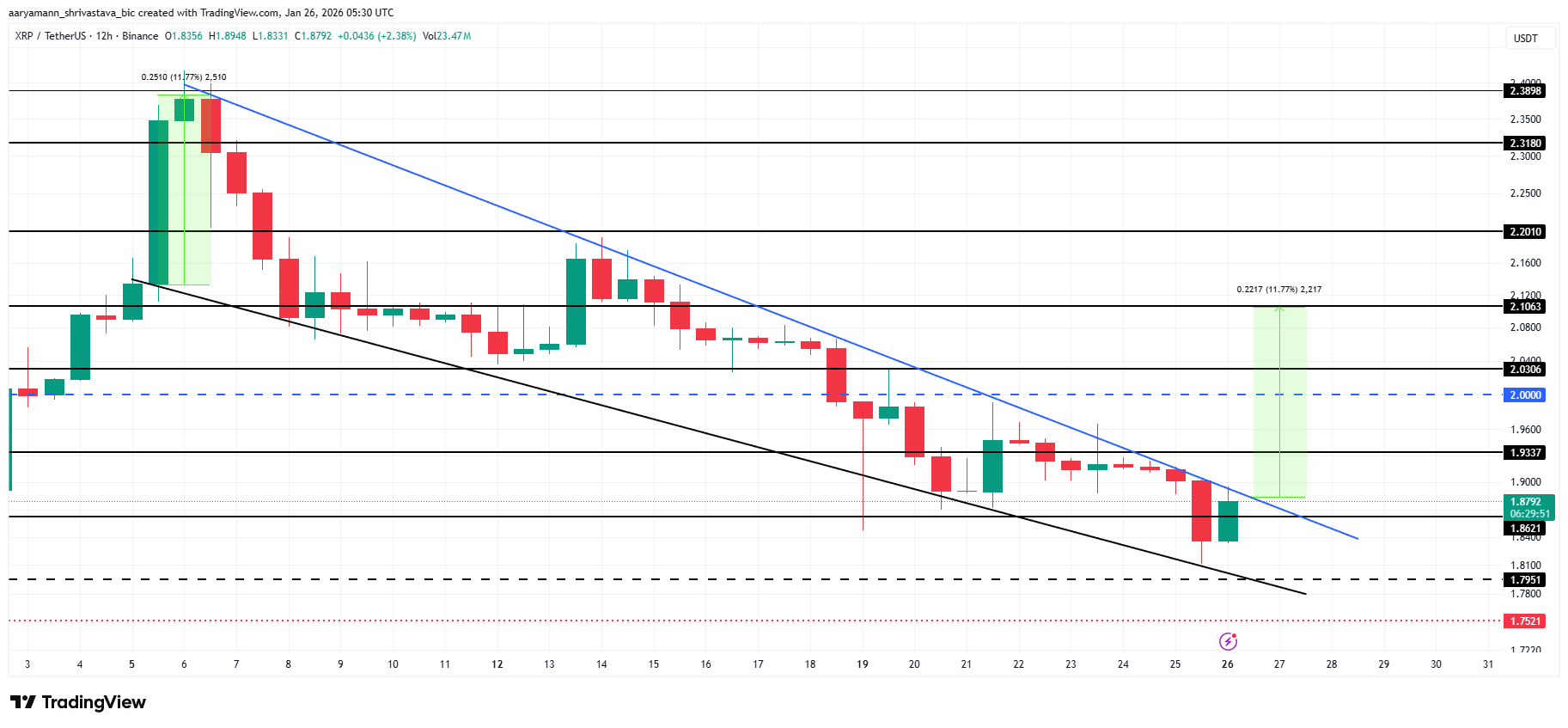 XRP Price Hits Local Bottom, Chances of 11% Breakout Rally Strengthen image 4