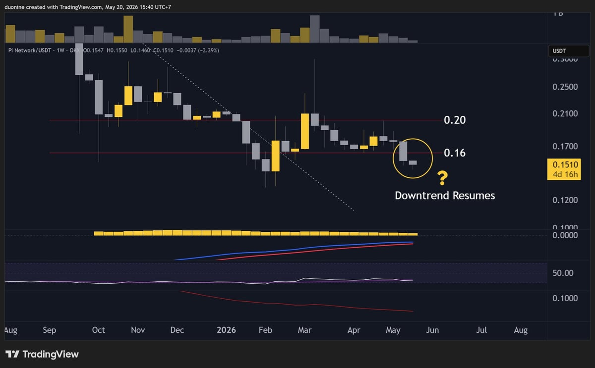 Pi Network (PI) Price Predictions for This Week, May 20 image 3