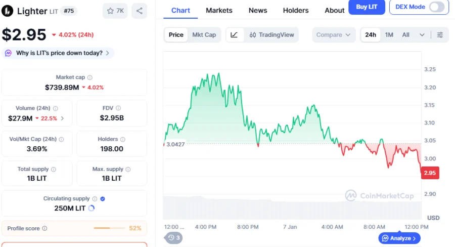 اشترى الحوت المزيد من رموز LIT بقيمة 2 مليون دولار بينما يحافظ Lighter على ارتفاع بنسبة 11.0% وسط إطلاق برنامج إعادة الشراء