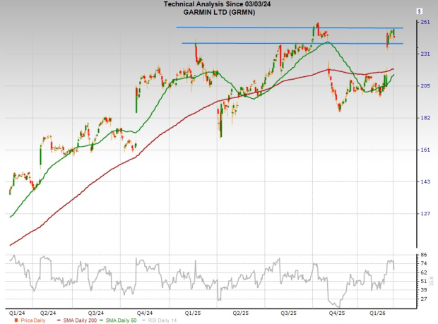 Best Tech Stocks to Buy in March: Soaring GRMN Before a Breakout? image 3