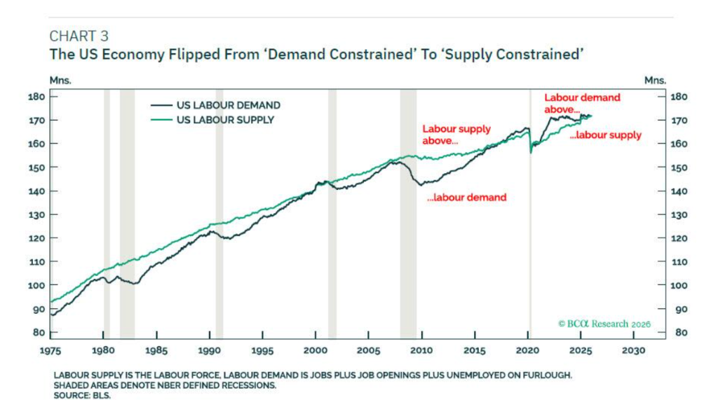 华尔街大胆预测：为对冲劳动力缺口，沃什或容忍2.5%-3.5%的通胀！  image 2