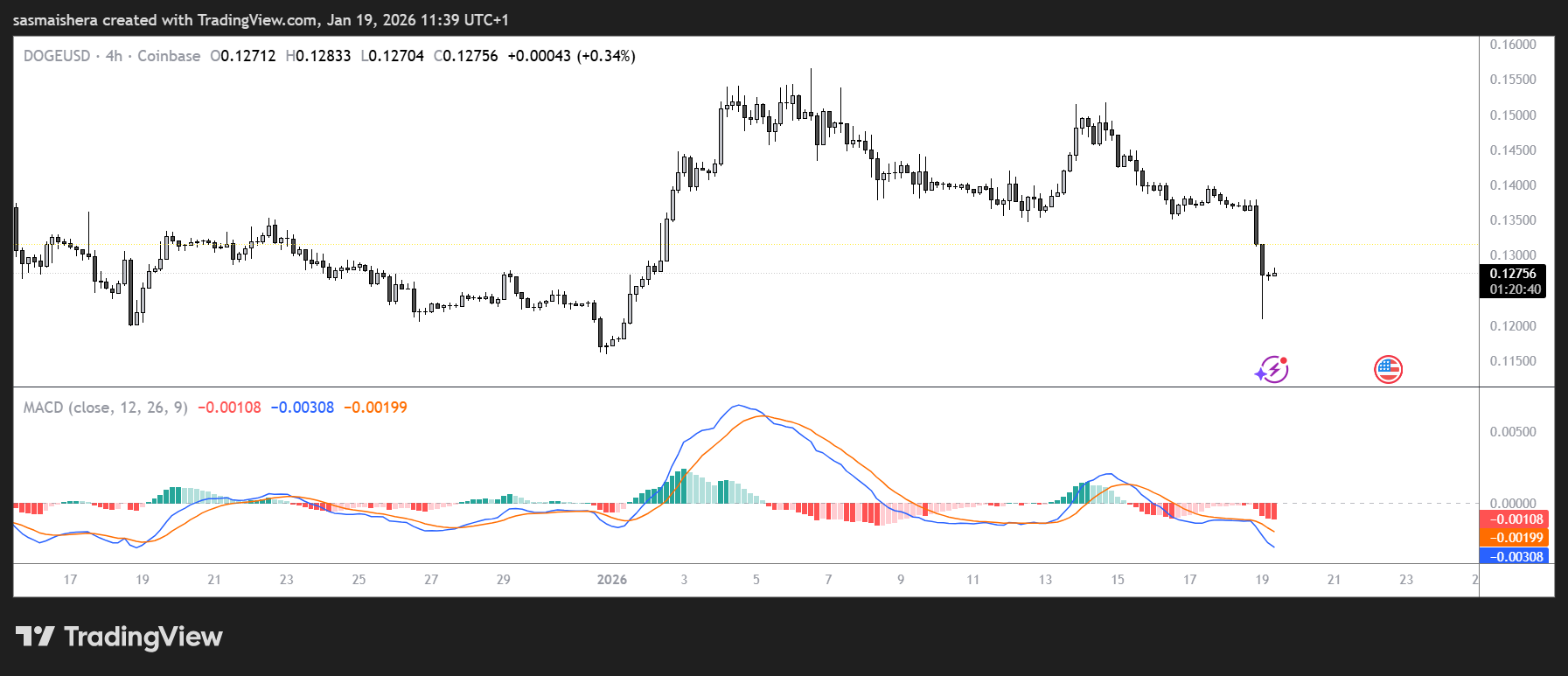 Will DOGE slip below $0.11 if selloff continues? Check forecast | Bitget  News