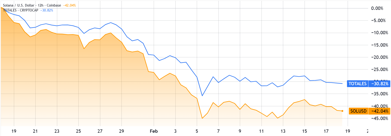 Solana futures data shows panicked bulls: Will $80 SOL hold? image 1