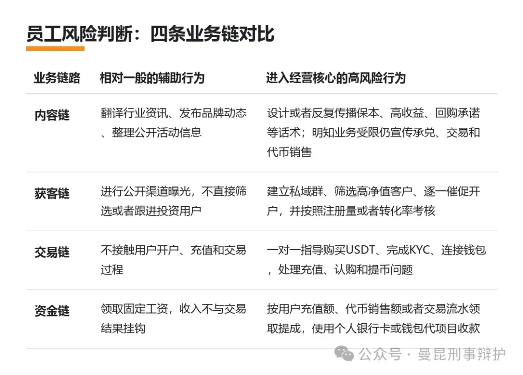 Web3 项目涉嫌非法经营，运营、BD 和社群人员为什么也可能被调查？ image 0