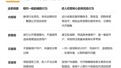 Web3 项目涉嫌非法经营,运营、BD 和社群人员为什么也可能被调查?