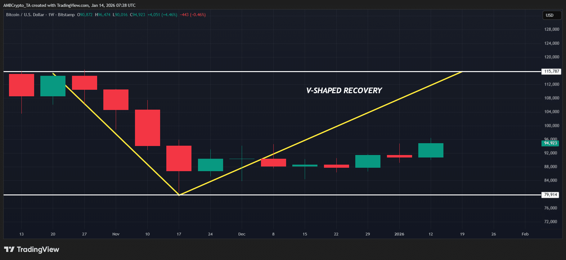 Bitcoin springt auf 95.000 $ – Wird das Zollurteil den von der CPI getriebenen Optimismus zerstören? image 0