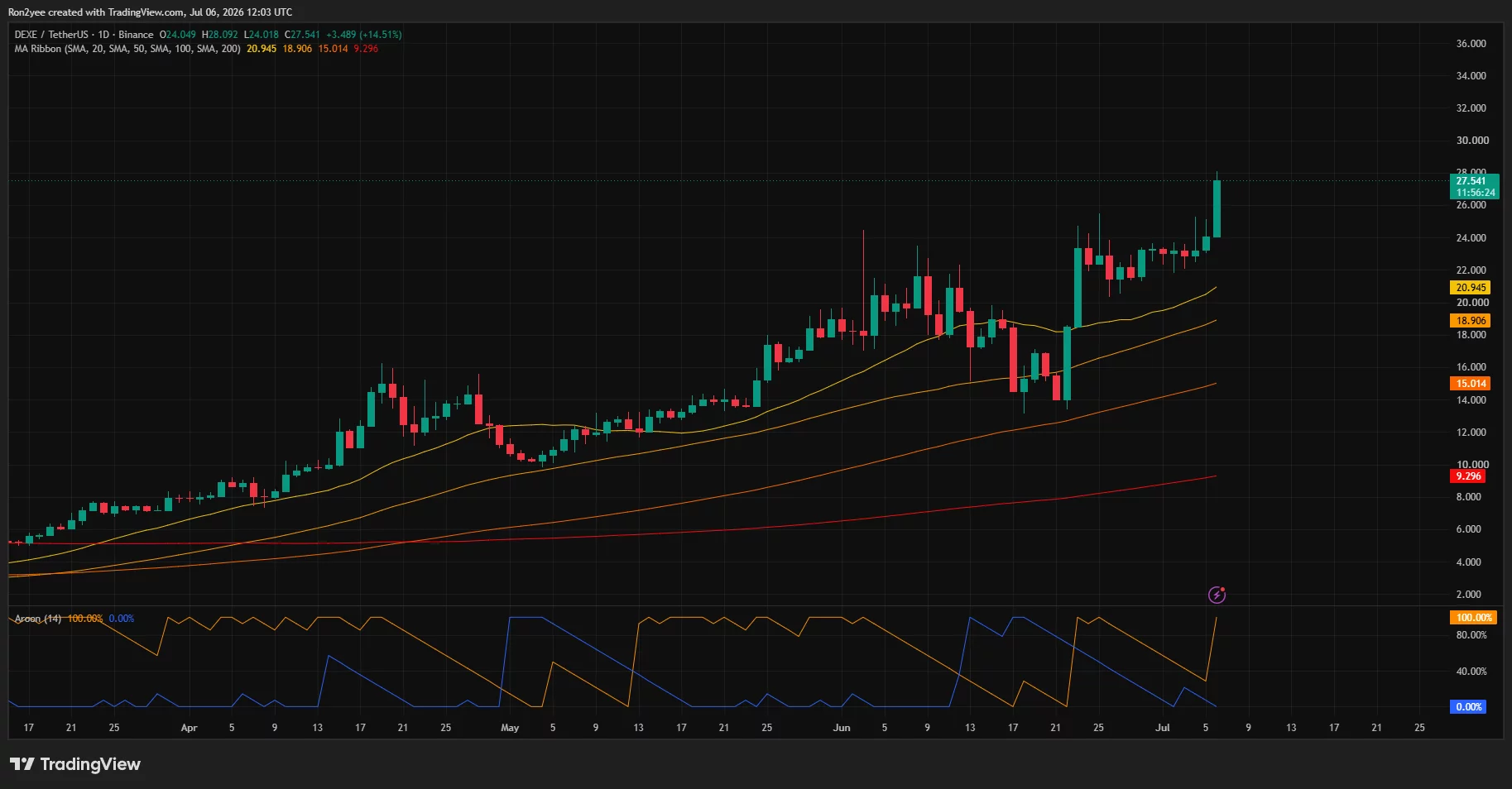 Here’s why DeXe price is rallying