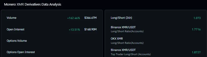 Monero Price Jumps 12% — Why Is XMR Suddenly Leading the Crypto Market?