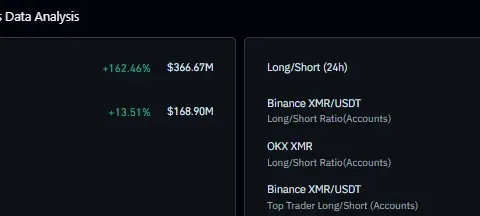  Monero Price Jumps 12% — Why Is XMR Suddenly Leading the Crypto Market?