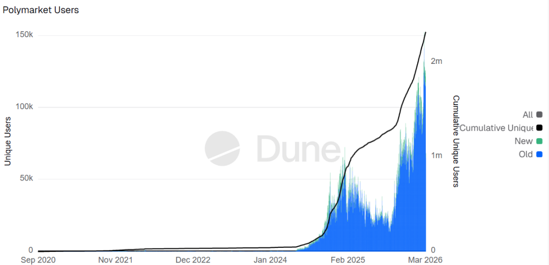 双雄估值齐破 200 亿： Kalshi 与 Polymarket 开启军备竞赛？ image 4