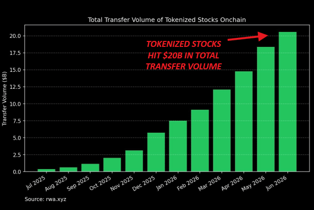 Here’s why the $1B tokenized stock breakthrough isn’t just a SpaceX story image 0