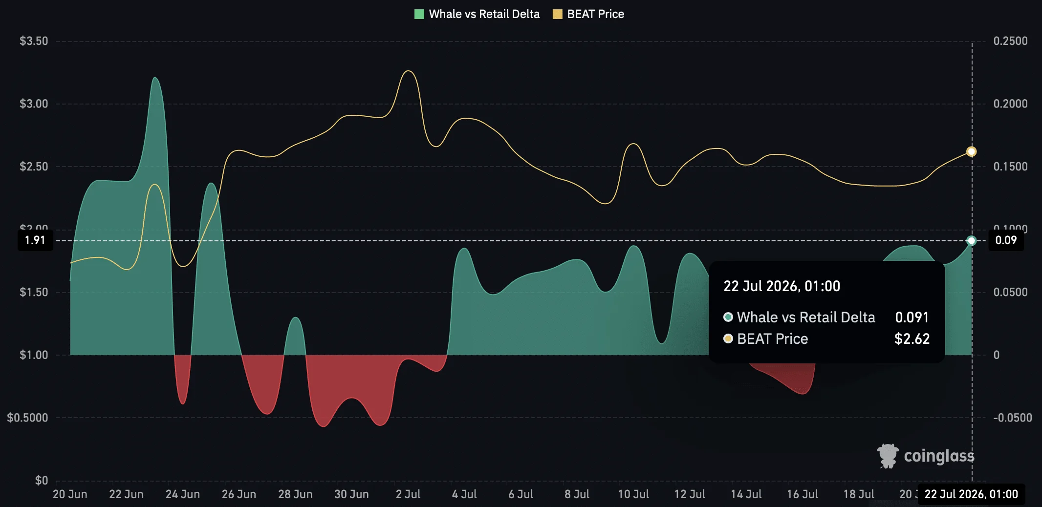 Audiera gains 13% as whales return – Can BEAT extend rally? image 0