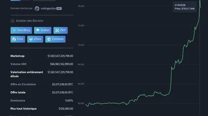 Bitcoin monte à 79 000 $, trois semaines après l’alerte ratée de Jim Cramer