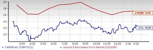 CCL's Fuel & FX Tailwinds Build in 2026: How Material Is the Cushion? image 1