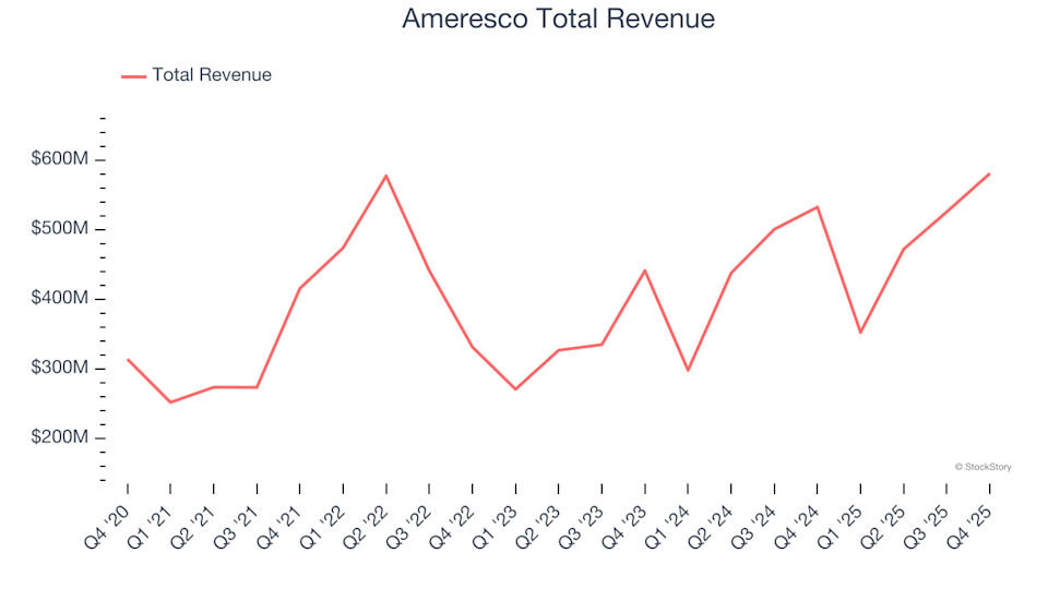 Unveiling Q4 Results: How Ameresco (NYSE:AMRC) Compares With Other Construction and Engineering Companies image