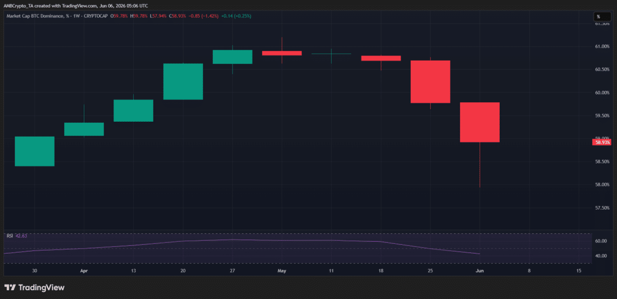 Bitcoin dominance breakdown below 60% – Is an altcoin bottom in play?