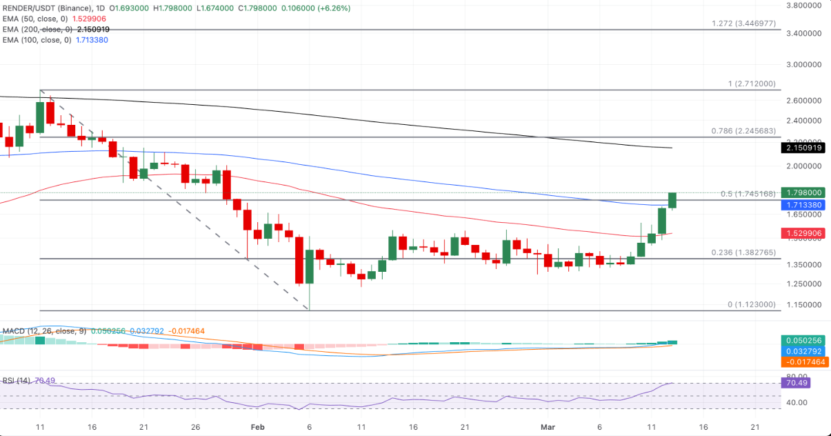 AI Coin: FET, RENDER và TAO bứt phá mạnh khi làn sóng agentic AI lan rộng